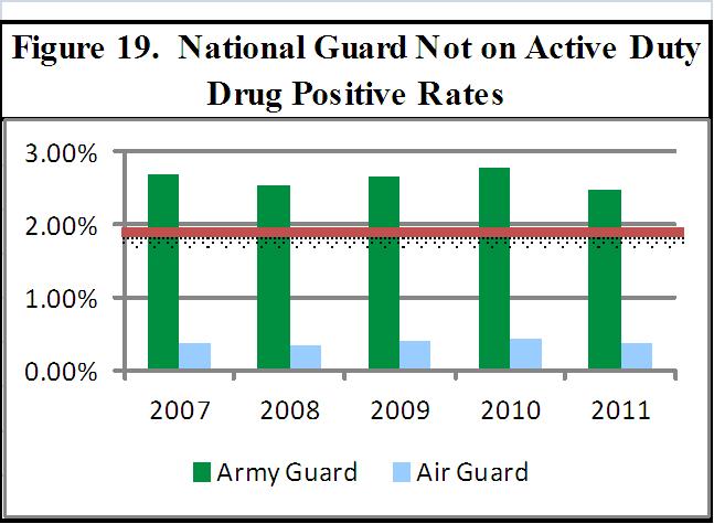 As noted in Figure 19, the drug positive rate for the Army and Air Guard not on active duty averaged 2.48 percent and 0.39 percent over the past five fiscal years.
