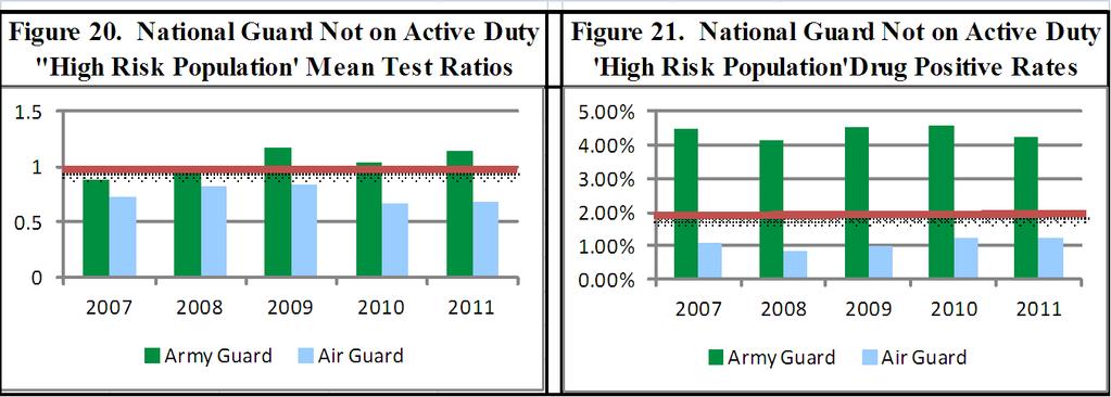 As indicated in Figure 20, since FY 2008, the Army Guard not on active duty high risk population had a mean test ratio above 1.0. During the same period, the Air Guard not on active duty high risk population had a decline in the mean test ratio from 0.