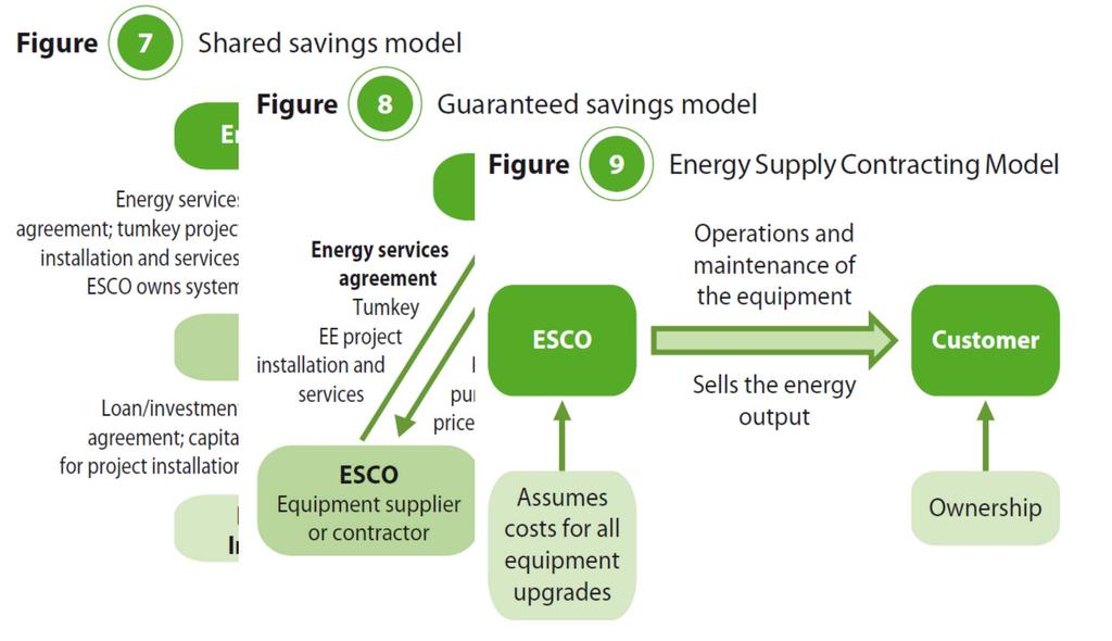 Energy Savings Performance