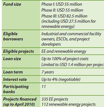 Case Study 1: Revolving Fund in Thailand Introduction What: Energy Efficiency Revolving Fund established in 2003 by government