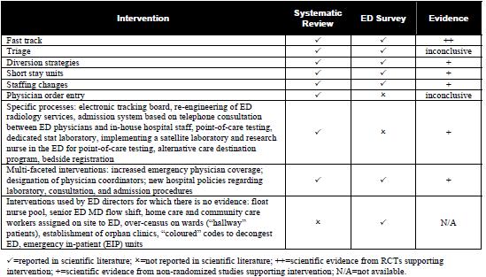 Table 2. Evidence-based interventions for ED overcrowding and clinical practice (from Bond et al.