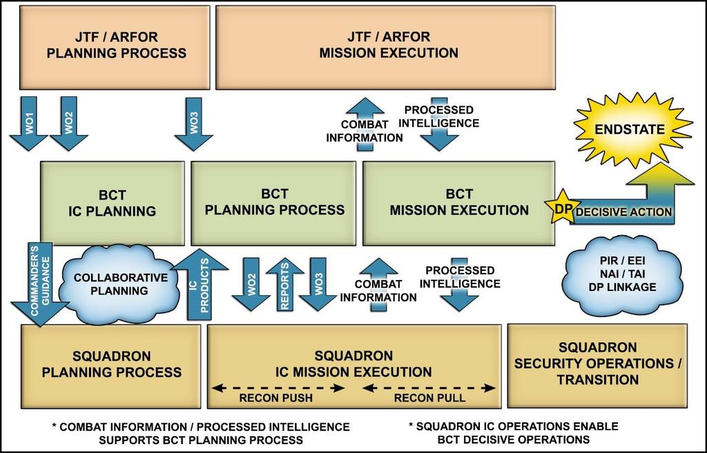 Figure 1. The BCT information-collection timeline. (Based on FM 3-98, Figure 4-4) At echelon all the time We cannot leave reconnaissance and security to only our named cavalry or reconnaissance units.