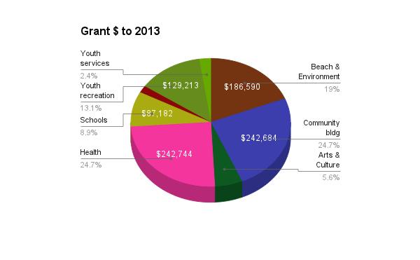 Grants Facts Grants to date total over $990,000 to organizations and initiatives that make our community stronger.