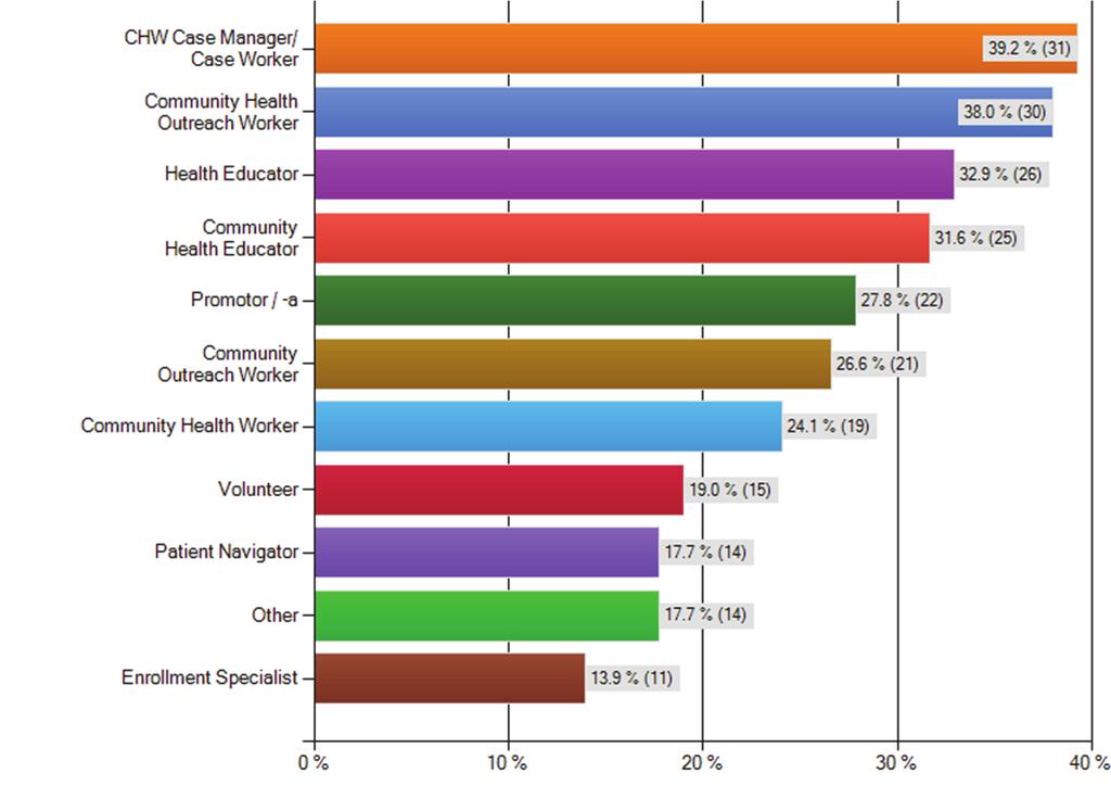 11 CHW Service Profile Provider organizations use a broad range of titles to refer to persons engaged in the delivery of community health-related services.