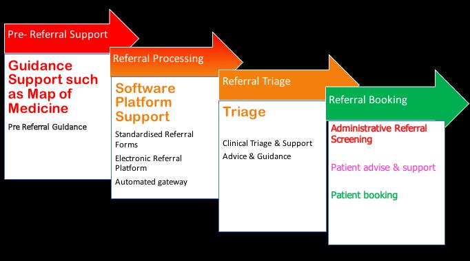 6.5. A RMS comprises of the following elements: Guidance on referral pathways. A software platform that manages the referrals electronically.