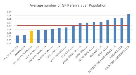 6.9 NHS Eastern Cheshire CCG has a lower than average referral rate, when compared with other CCGs locally.