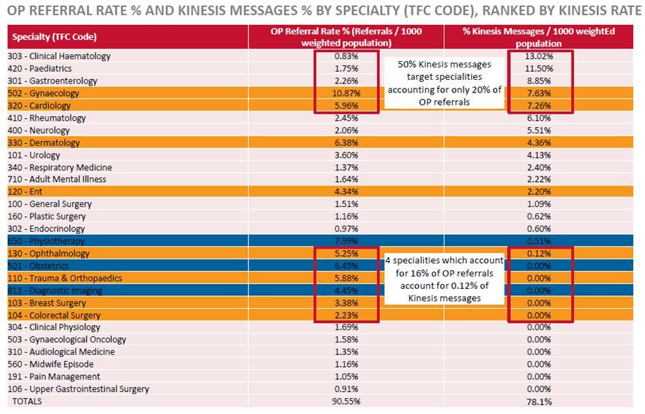 The table below shows the areas of opportunity where additional specialties could be added to the Kinesis service to reduce inappropriate outpatient appointments: See section 3.