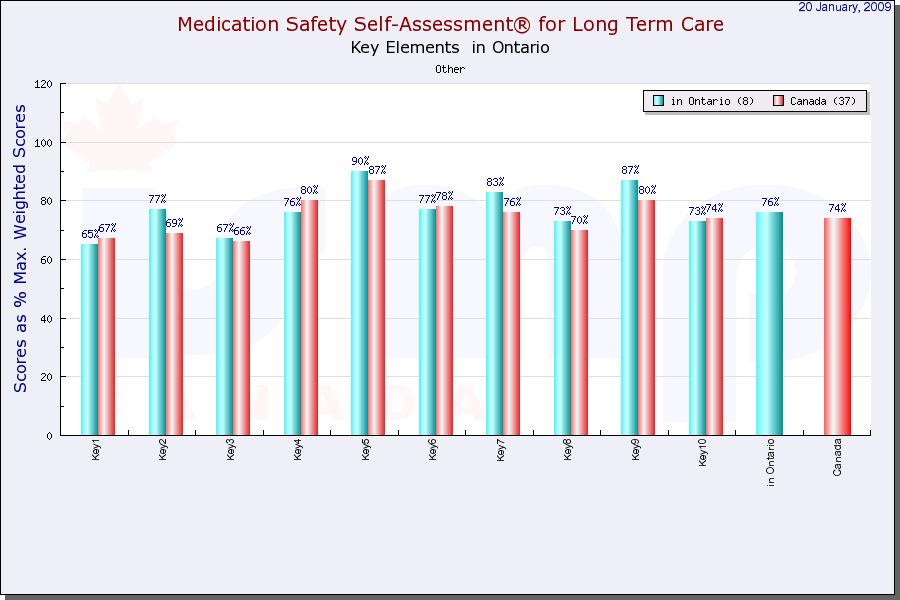 Figure 6: Average Aggregate Scores for Type of Ownership Nursing Home Figure 7: Average Aggregate