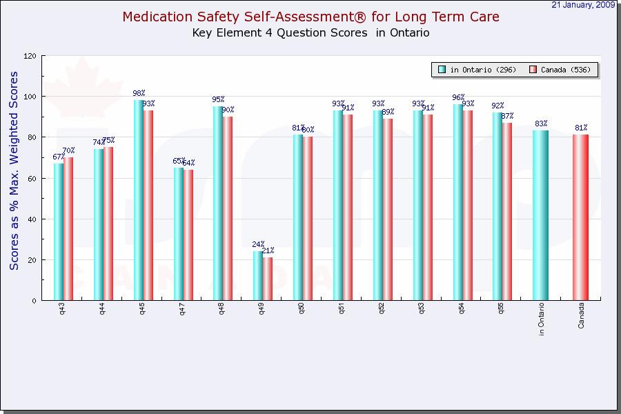 item; the majority of the remaining scores were C. Although not a common practice, including the clinical indication on drug orders is very helpful to all care providers.