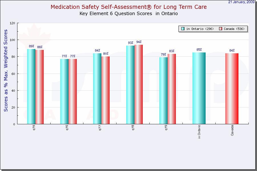 (f) Key Element VI Medication Delivery Device Acquisition, Use, and Monitoring Figure 15: Key Element VI Self Assessment Item Scores Key Element VI Medication Delivery Device Acquisition, Use and