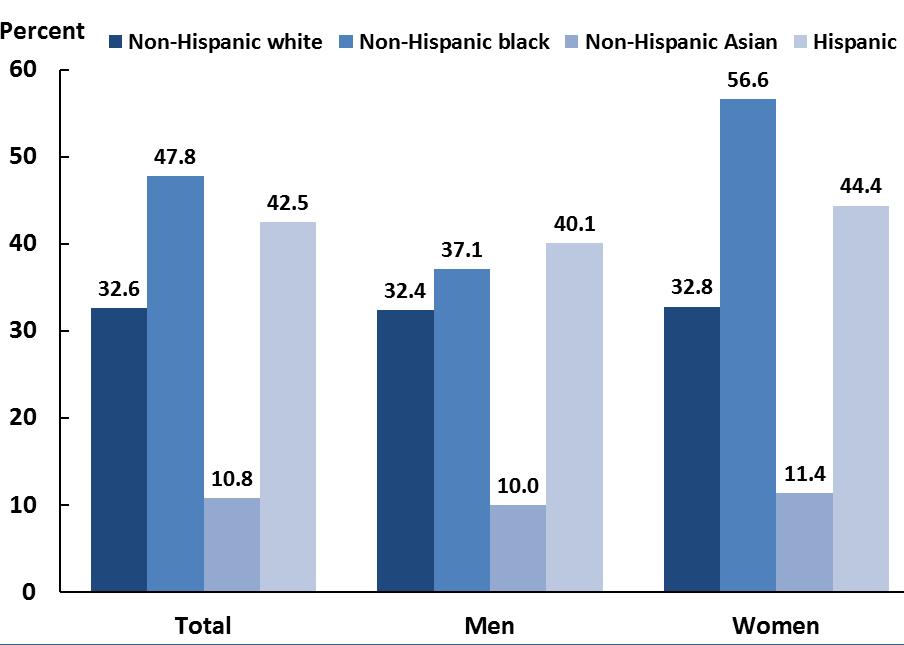 Health Disparities: Obesity Rates by Race/Ethnicity Prevalence of obesity among adults aged 20 and over, by sex and race and Hispanic origin: United