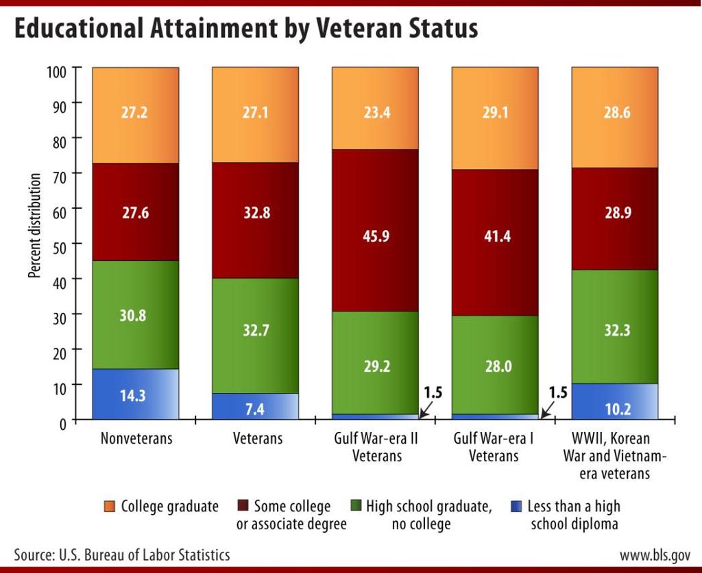 Educational attainment varies by veteran status and period of service. About the same proportion of veterans and nonveterans were college graduates in 2009, 27.1 and 27.2 percent, respectively.