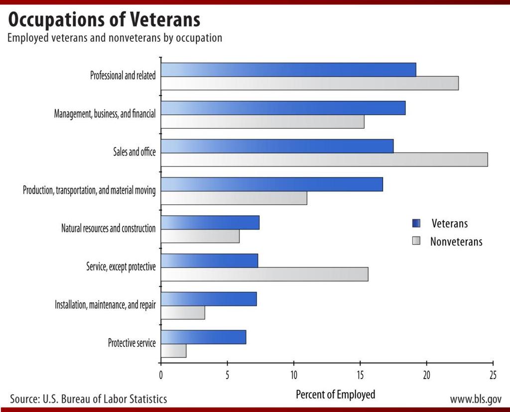 In 2009, veterans were more likely than nonveterans to work in production, transportation, and material moving occupations; installation, maintenance, and repair occupations; and protective service