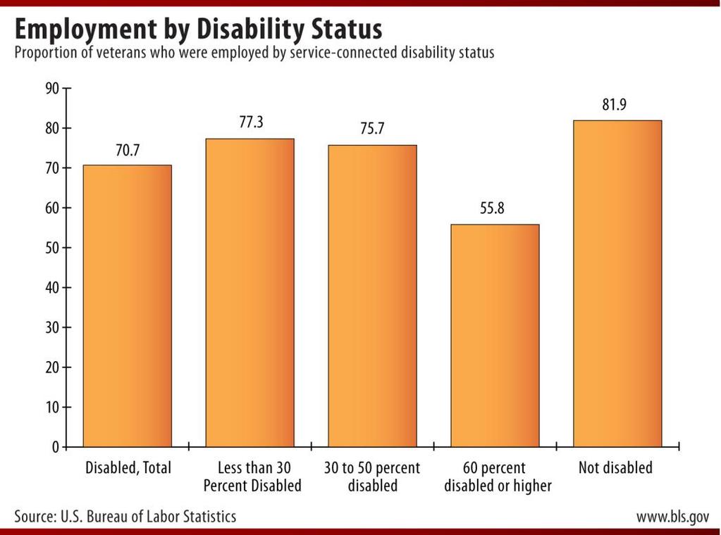 Among veterans who served sometime since August 1990, those with a service-connected disability were less likely to be employed than those without such a disability. In August 2009, 70.