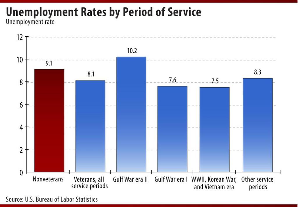 The unemployment rate for Gulf War-era II veterans is higher than the rates for other period-of-service groups, reflecting the fact that many of the more recent veterans are