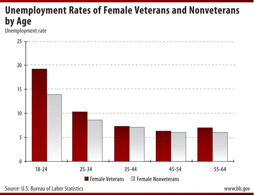 years old are not statistically different due to the small sample size of female veterans 18-24 years old.
