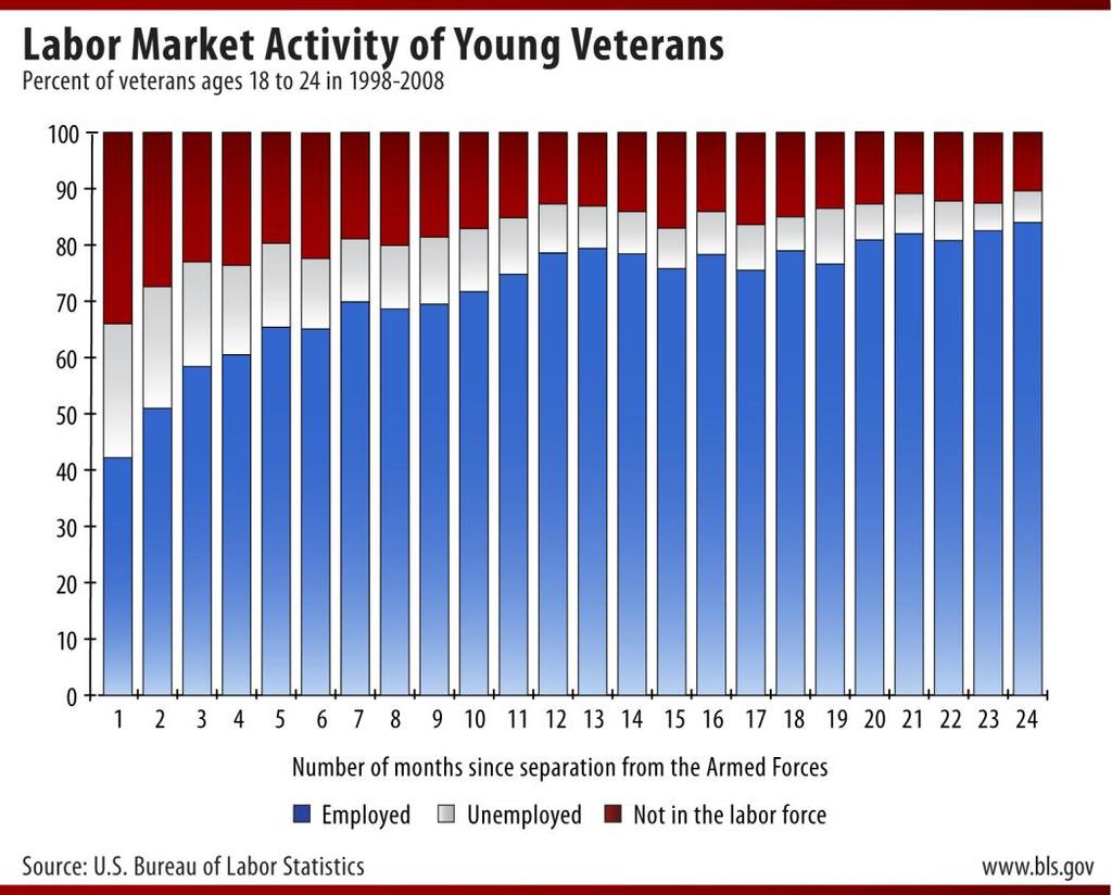 Forty-two percent of young veterans held a job in the first month following separation from the Armed Forces; this percentage rose to 84 percent after 2 years.
