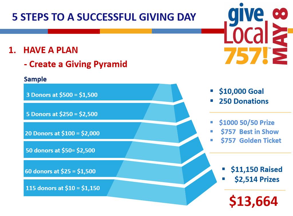 Setting Your Goals Giving Pyramid You can do predictive planning around logical paths to your goals by creating a giving pyramid.