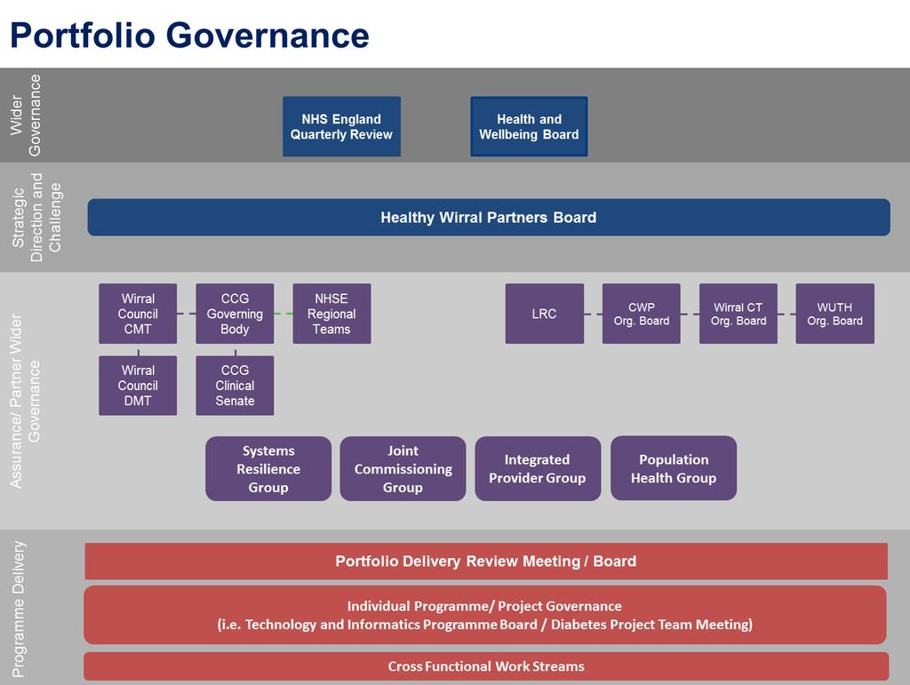 Programme Governance and Reporting The diagram below demonstrates the Governance Structure and Reporting that will be undertaken for the Programme.