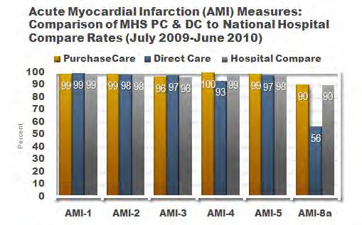 EVIDENCE-BASED PRACTICE Acute Myocardial Infarction (AMI) An acute myocardial infarction (heart attack) happens when the arteries leading to the heart become blocked and the blood supply is slowed or