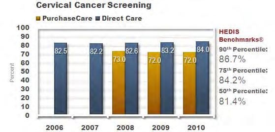 EVIDENCE-BASED PRACTICE Figure 3-8: Direct Care Cervical Cancer Screening (FY 2005-2009) from HEDIS 50th-75th-90th Percentiles: National Committee for Quality Assurance (NCQA), State of Health Care
