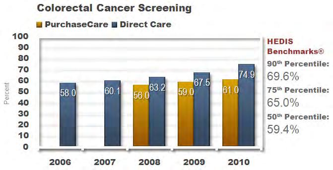 In Figure 3-9, the DC Breast Cancer Screening rate at the HEDIS 75th percentile at 74.9 percent, which is an incremental decrease from 2009. PC data was made visible in FY 2010.