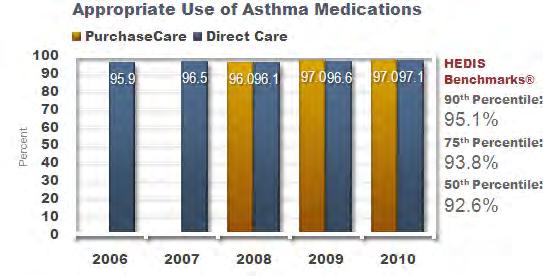 EVIDENCE-BASED PRACTICE In Figure 3-11, Use of Asthma Medications in the DC and PC exceeds the HEDIS 90th percentile. This measure continues to show improvement from 2009.
