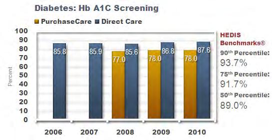 2010. Figure 3-12 shows the 2009 Annual Diabetes HbA1c screening for the DC and PC are below the 50th percentile.