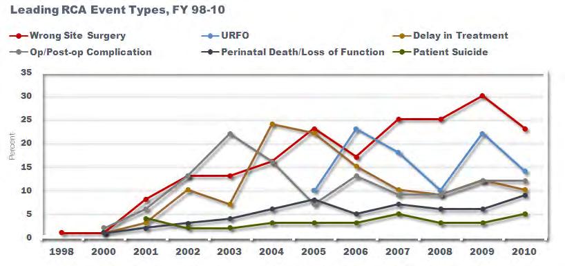 5-14) remained unchanged from FY 2009. Less frequent event categories that increased in FY 2010 were perinatal-death, loss of function and patient suicide.