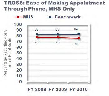 (Figure 6-3) MHS enrollee overall rating of their health care (the percentage rating eight, nine, or ten on a zero ten scale) improved from 66 percent in 2008 to 69 percent in 2010.