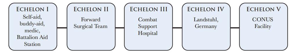Military Levels of Care Military levels of care ( echelons of care ) is a graduated hierarchy of combat medical care and