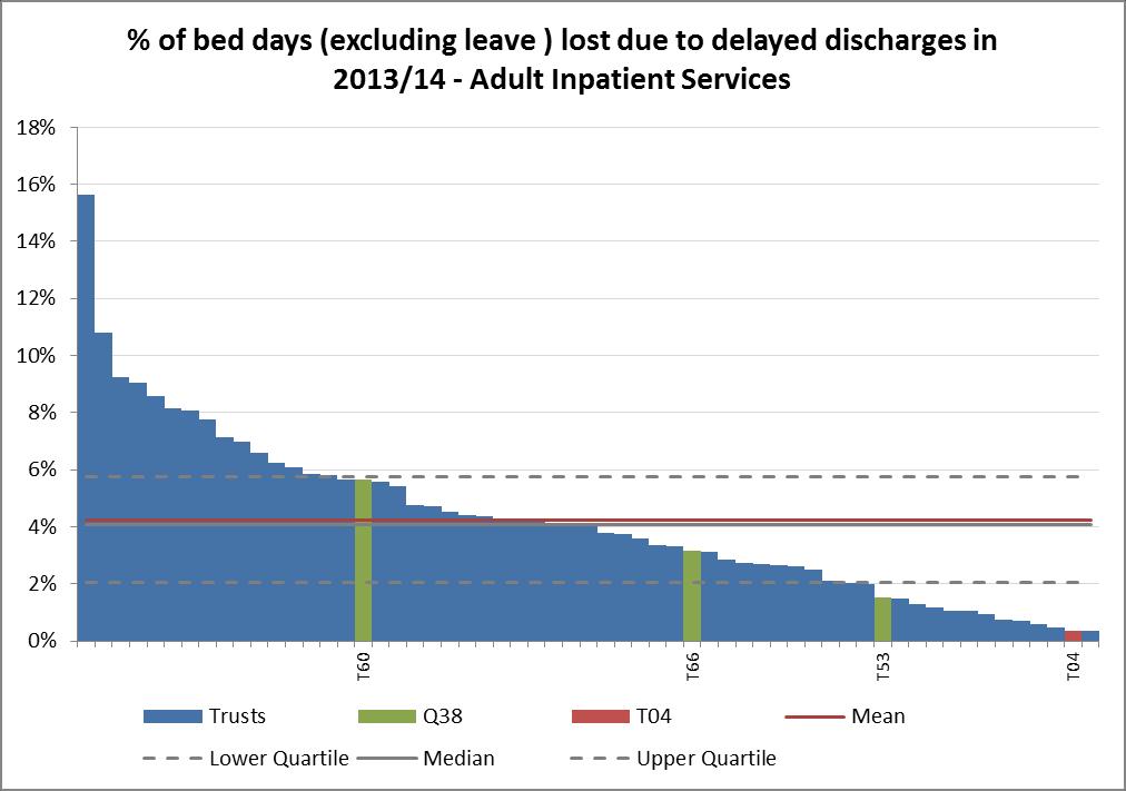 Example benchmarking comparisons Adult acute delayed transfers of care 2013/14 delayed transfers of