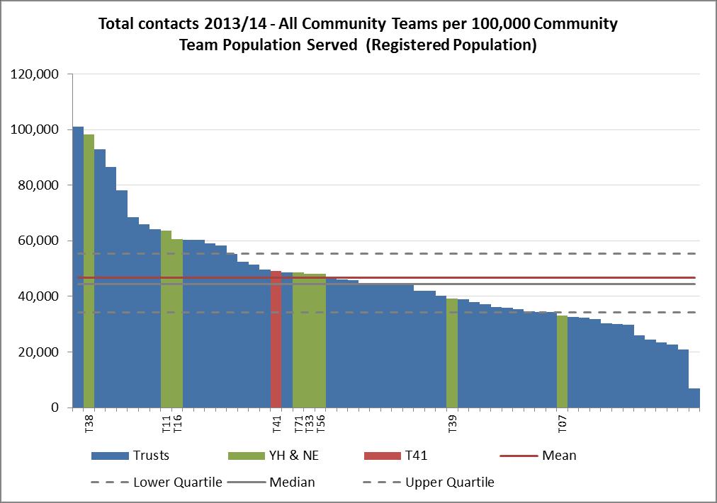 Example benchmarking comparisons Community Mental Health Teams - Contact levels per 100,000 population 2013/14 2013/14 46,500 contacts