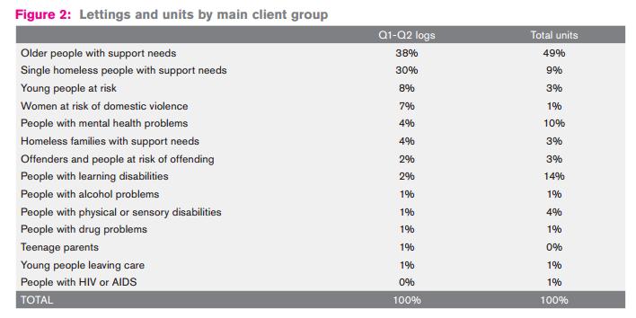Supported Housing provision Extent of support for people with mental health problems or learning disability People with mental health