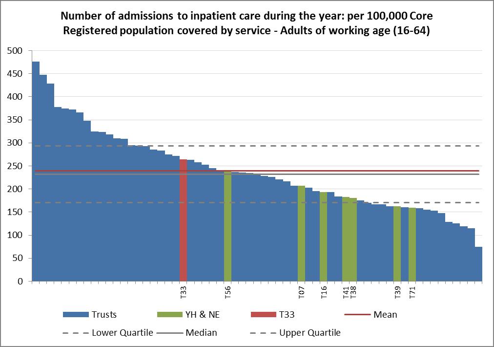 Example benchmarking comparisons Admissions to adult acute beds per 100,000 registered population (16-64), (minimal change) 2013/14 median