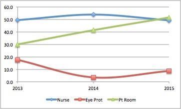 Percent of Nurses, Eye Protection Use, and