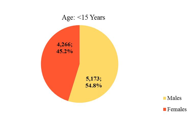 Number and Percent of Discharges by Age and
