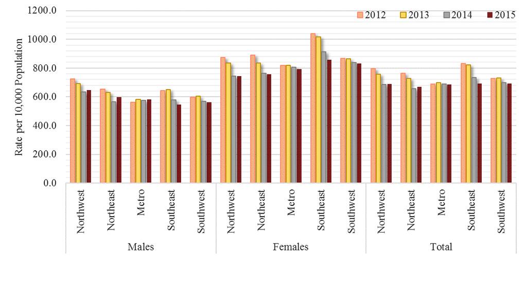Discharge Rates by Health Region and Sex, New Mexico, 2012-2015