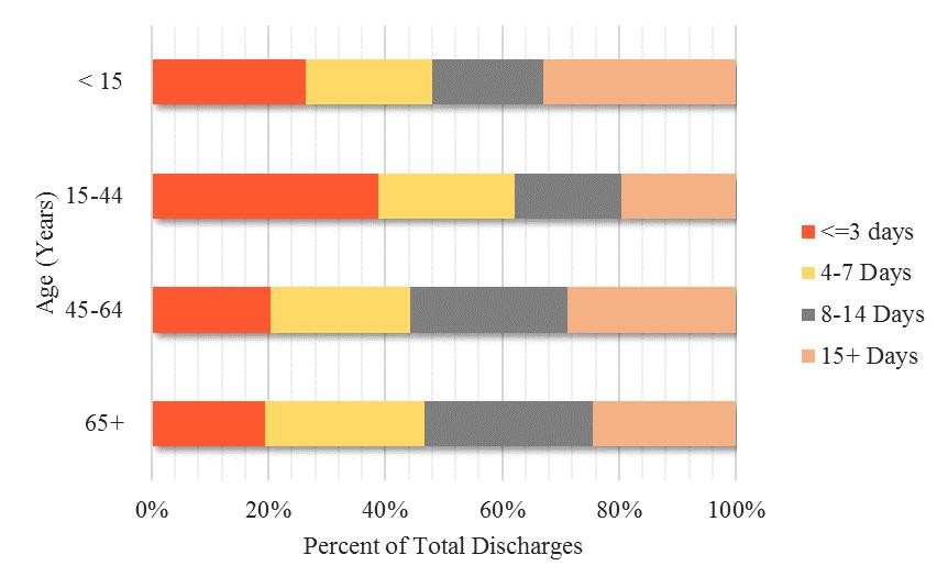 Demographic Characteristics of Discharged Patients Figure 9. Discharge Rates by Age and Sex, New Mexico (2013-2015) and United States (2010) Figure 10.