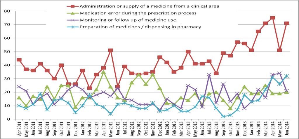 Medicine Safety Targets Zero medication-related Never Events. To increase the number of reported medication-related incidents by 20% (compared to 2013/14 data).