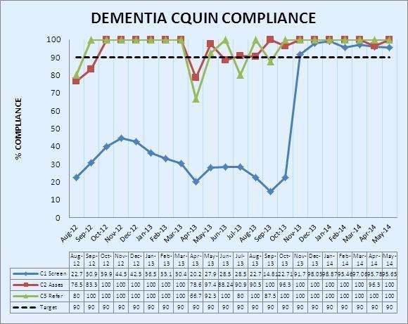 Dementia Screen 90% of all emergency patients (exclusion criteria in CQUIN) above the age of 75 for early signs of dementia To ensure 90% of those who have been screened as at risk of dementia, have