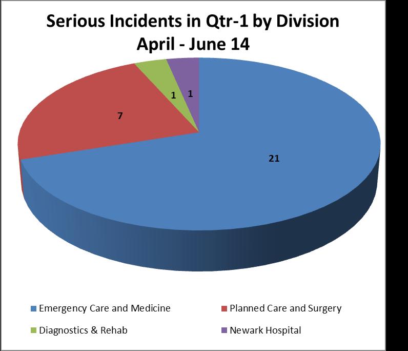 Adverse event Qtr-1 Total Fall 7 Breach of patient confidentiality 3 Extended stay / episode of care 3 Cardiac arrest 2 C-Diff 2 Workload exceeds available manpower cover 2 Delayed diagnosis and