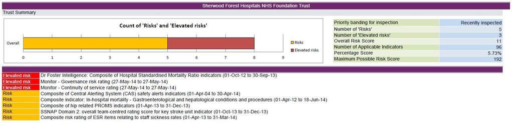 Sherwood Forest s Intelligent Monitoring Report The CQC s intelligent monitoring report looks at key indicators (Tier 1) in order to influence the regularity and specificity of inspections by
