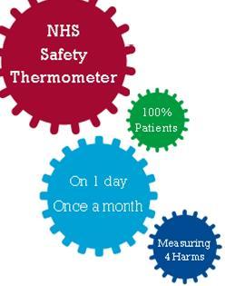 Jan-13 Feb-13 Mar-13 Apr-13 May-13 Jun-13 Jul-13 Aug-13 Sep-13 Oct-13 Nov-13 Dec-13 Jan-14 Feb-14 Mar-14 Apr-14 May-14 Jun-14 % harm or new harm free NHS Safety Thermometer Summary Qtr 1 2014/15