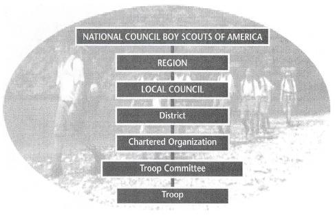 SECTION 3 TROOP ORGANIZATION BSA Troop 55 Organization Overview The Organization of Scouting The Boy Scouts of America was incorporated on February 8, 1910, and chartered by Congress in 1916 to