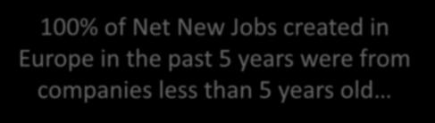 Job Creation 100% of Net New Jobs created in Europe in the past 5 years were