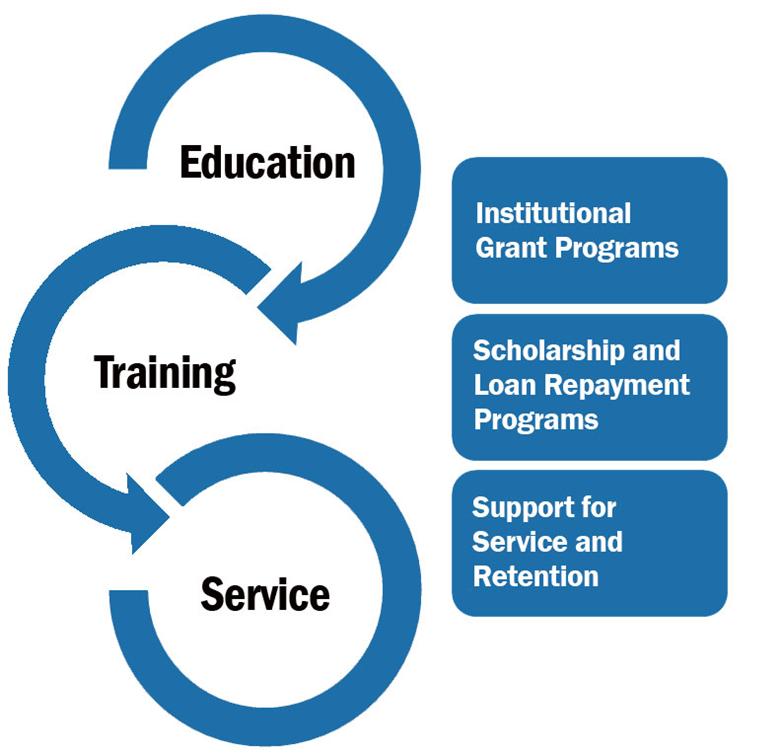BUREAU OF HEALTH WORKFORCE VISION & MISSION VISION - From educa+on and training to service, BHW will make a posi+ve and sustained impact on health care delivery for underserved