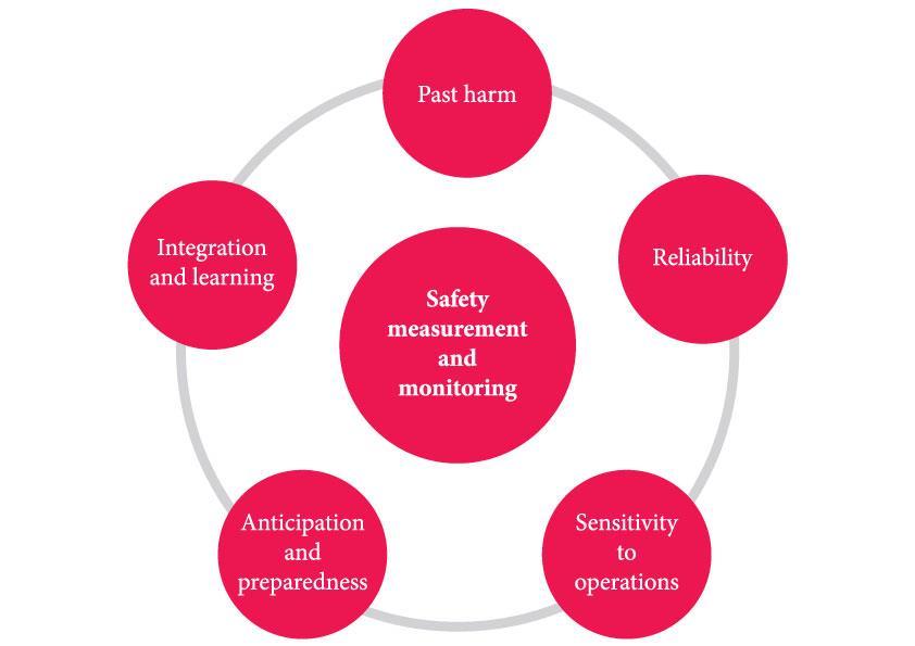 Appendix 1 A Framework for the measurement and monitoring of safety Are we responding and improving?