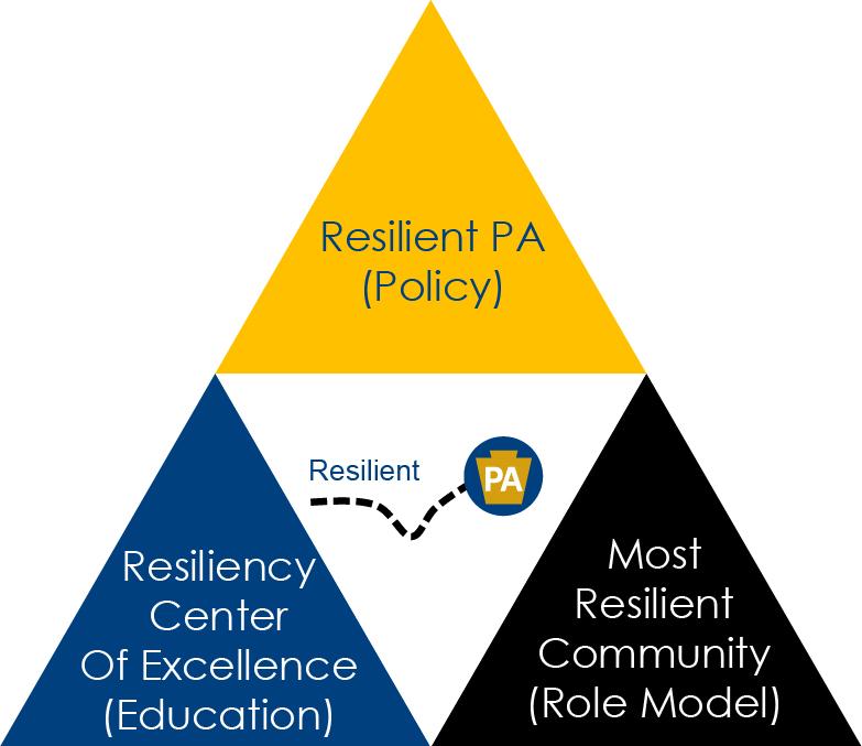 The Resilient PA Initiative The tasks identified within this RFP scope of work pertain to section two of the proposed Resilient PA Initiative.