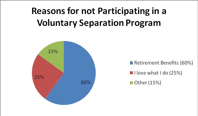 1. Voluntary Separation Participation Regarding participation in a voluntary separation program 22.3% of respondents reported that they were likely to participate, 21.5% were unsure, and 56.